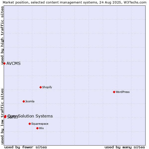 Market position of OpenSolution Systems vs. Softtr vs. AVCMS