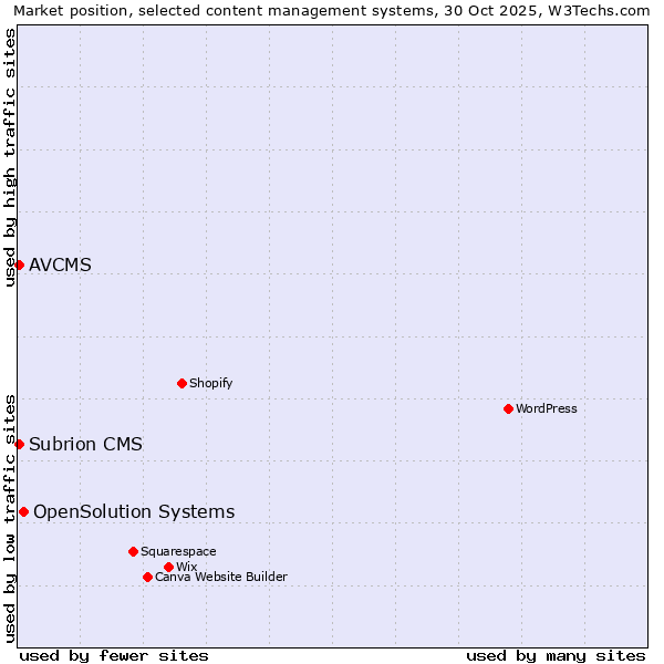 Market position of OpenSolution Systems vs. AVCMS vs. Subrion CMS