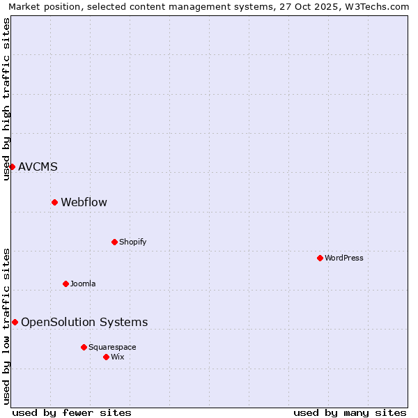 Market position of Webflow vs. OpenSolution Systems vs. AVCMS
