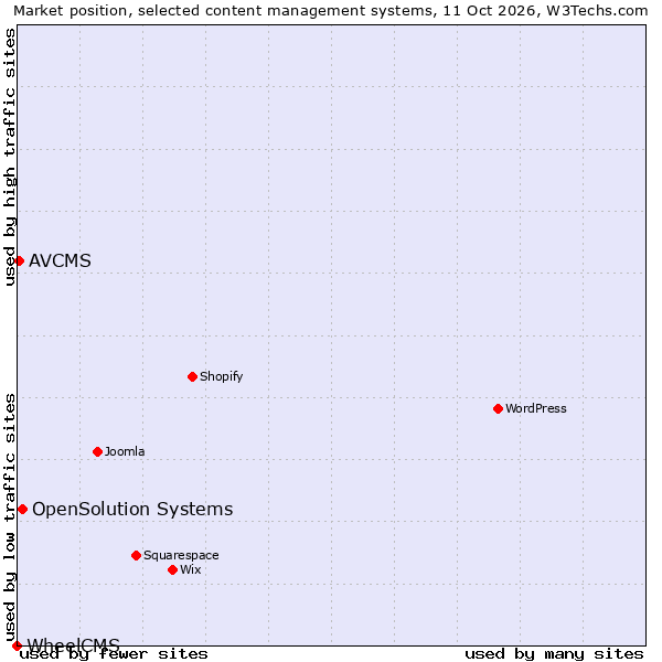 Market position of OpenSolution Systems vs. AVCMS vs. WheelCMS
