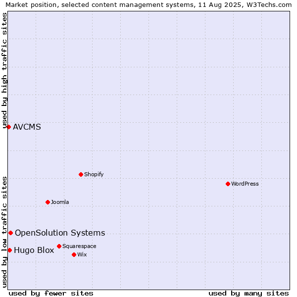 Market position of OpenSolution Systems vs. Hugo Blox vs. AVCMS