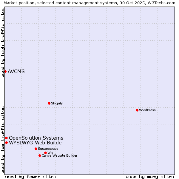 Market position of WYSIWYG Web Builder vs. OpenSolution Systems vs. AVCMS