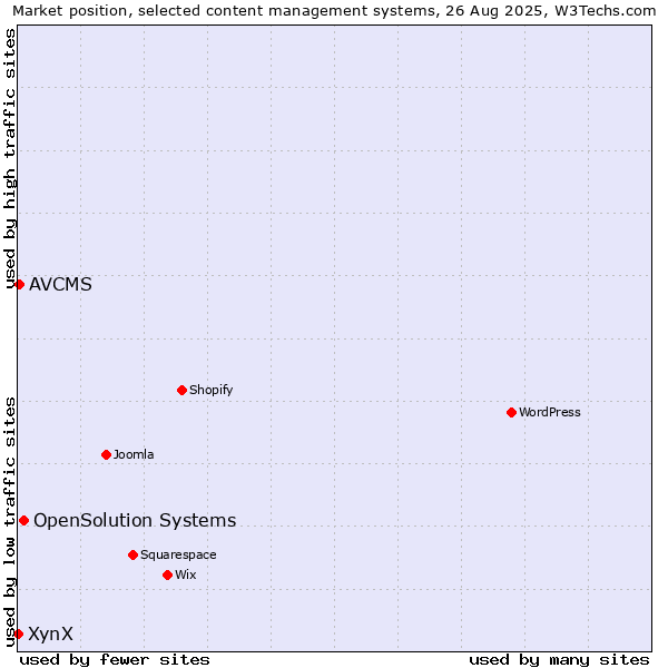 Market position of OpenSolution Systems vs. AVCMS vs. XynX