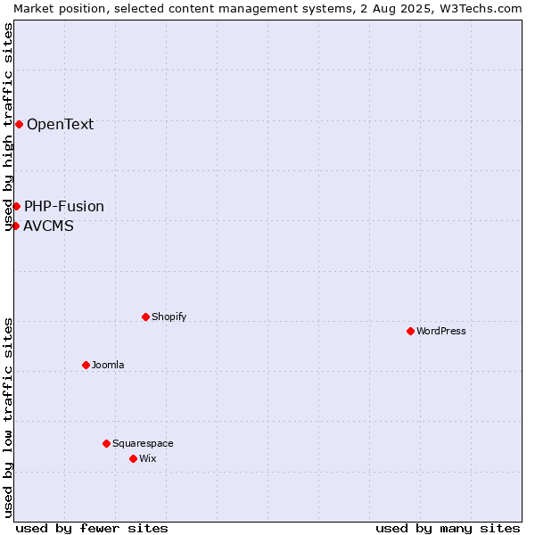 Market position of OpenText vs. PHP-Fusion vs. AVCMS