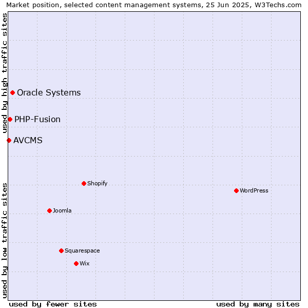 Market position of Oracle Systems vs. PHP-Fusion vs. AVCMS