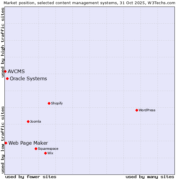 Market position of Oracle Systems vs. Web Page Maker vs. AVCMS