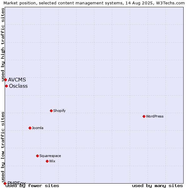 Market position of Osclass vs. AVCMS vs. PHPFox