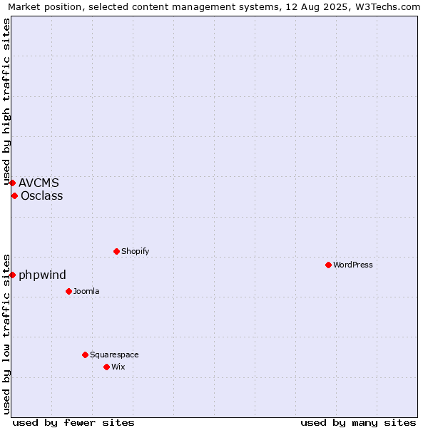 Market position of Osclass vs. AVCMS vs. phpwind