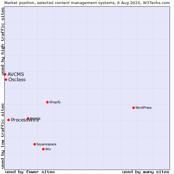 Market position of ProcessWire vs. Osclass vs. AVCMS