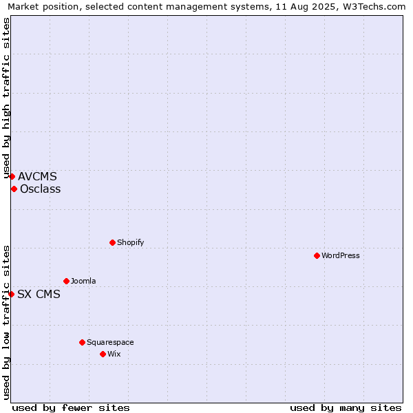 Market position of Osclass vs. AVCMS vs. SX CMS
