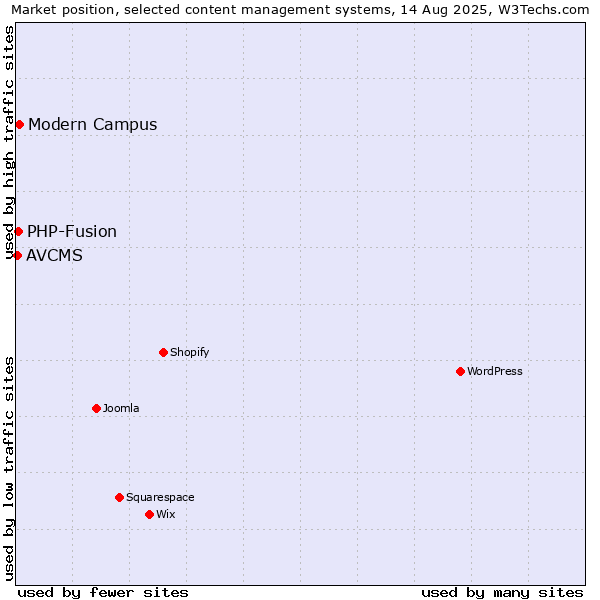 Market position of Modern Campus vs. PHP-Fusion vs. AVCMS