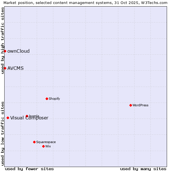 Market position of Visual Composer vs. ownCloud vs. AVCMS