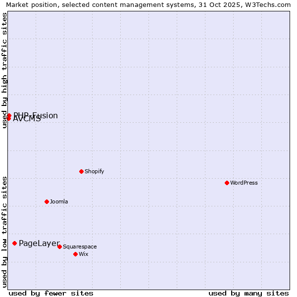 Market position of PageLayer vs. PHP-Fusion vs. AVCMS