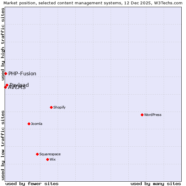 Market position of Payload vs. PHP-Fusion vs. AVCMS