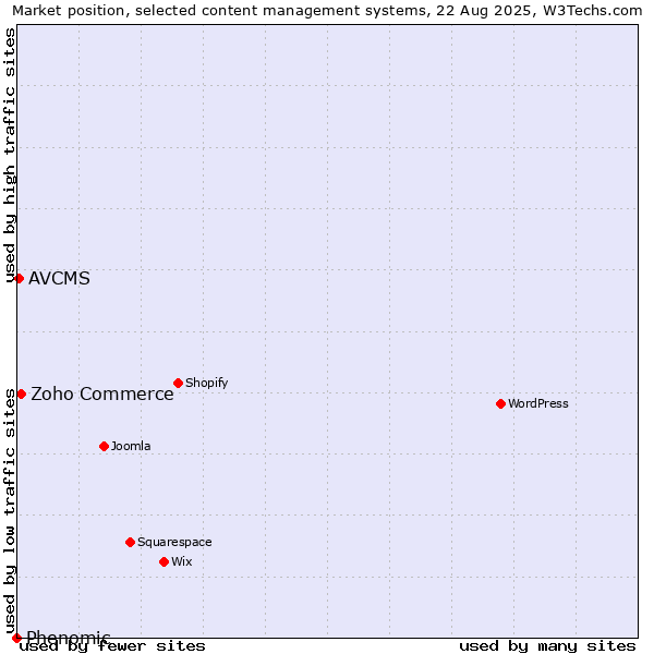 Market position of Zoho Commerce vs. AVCMS vs. Phenomic