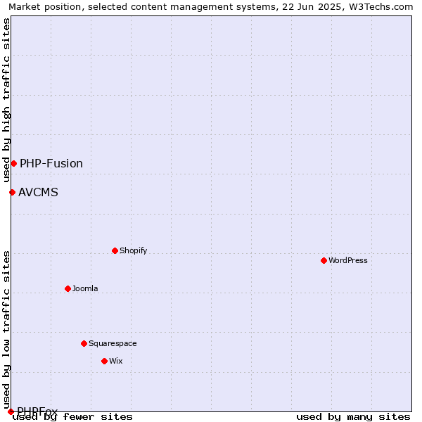 Market position of PHP-Fusion vs. AVCMS vs. PHPFox