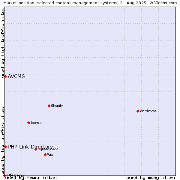 Market position of PHP Link Directory vs. AVCMS vs. PHPFox