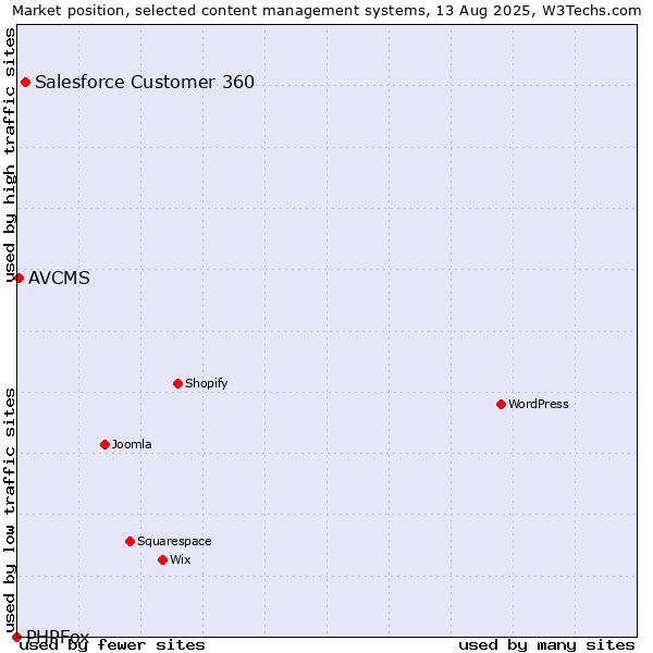 Market position of Salesforce Customer 360 vs. AVCMS vs. PHPFox