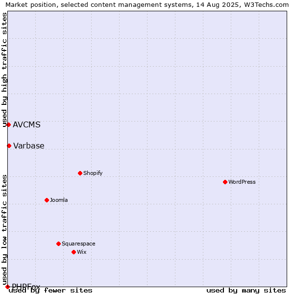 Market position of Varbase vs. AVCMS vs. PHPFox