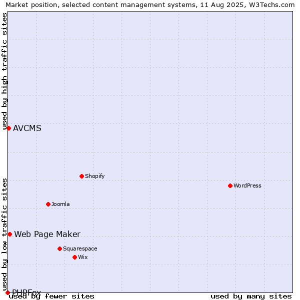 Market position of Web Page Maker vs. AVCMS vs. PHPFox