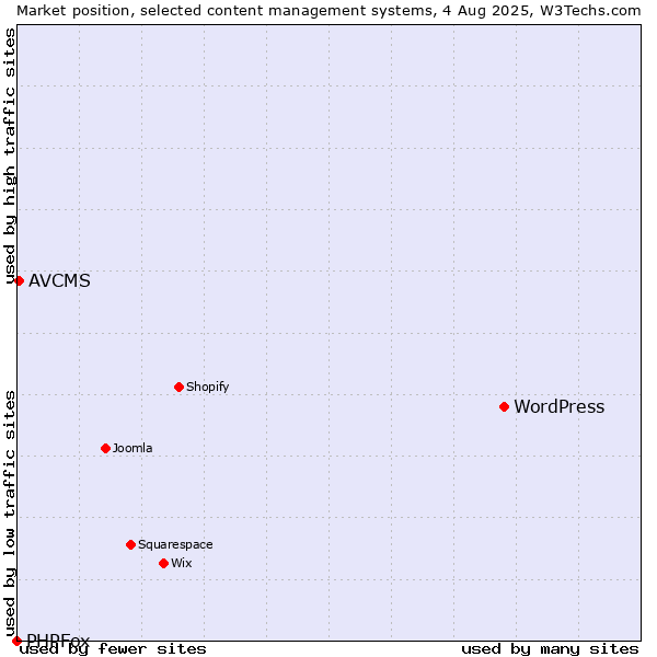 Market position of WordPress vs. AVCMS vs. PHPFox