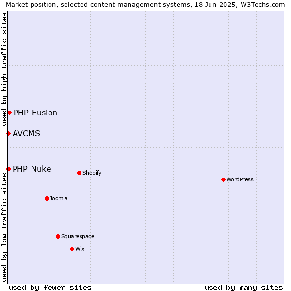 Market position of PHP-Fusion vs. PHP-Nuke vs. AVCMS