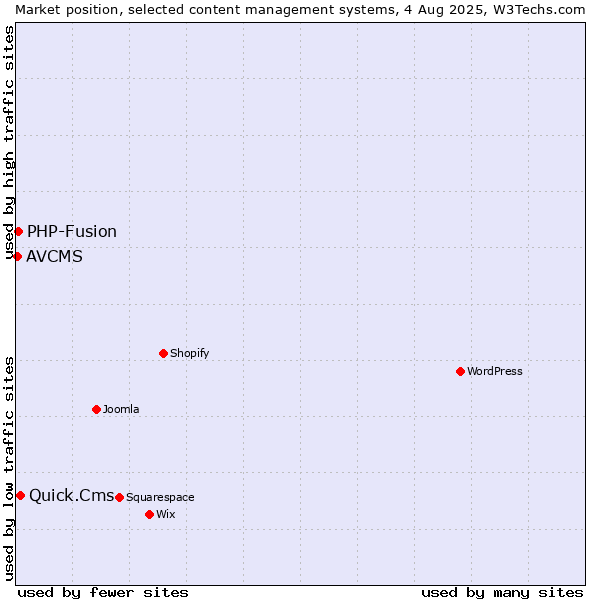 Market position of Quick.Cms vs. PHP-Fusion vs. AVCMS