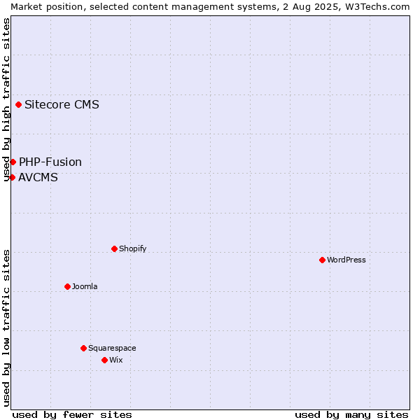 Market position of Sitecore CMS vs. PHP-Fusion vs. AVCMS
