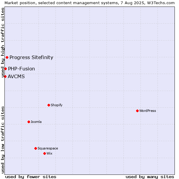 Market position of Progress Sitefinity vs. PHP-Fusion vs. AVCMS