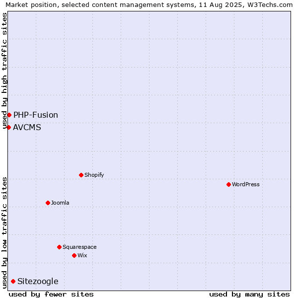 Market position of Sitezoogle vs. PHP-Fusion vs. AVCMS