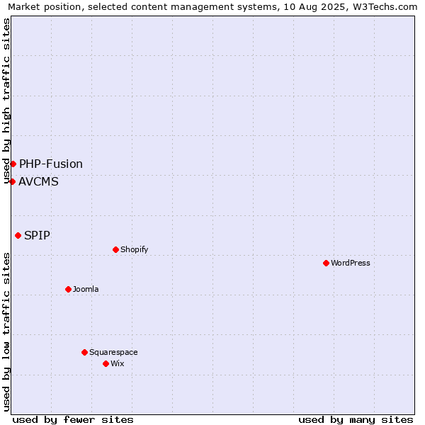 Market position of SPIP vs. PHP-Fusion vs. AVCMS