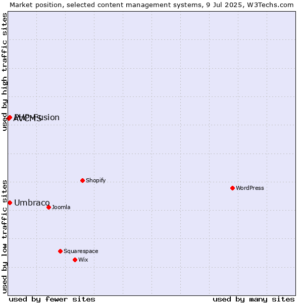 Market position of Umbraco vs. PHP-Fusion vs. AVCMS