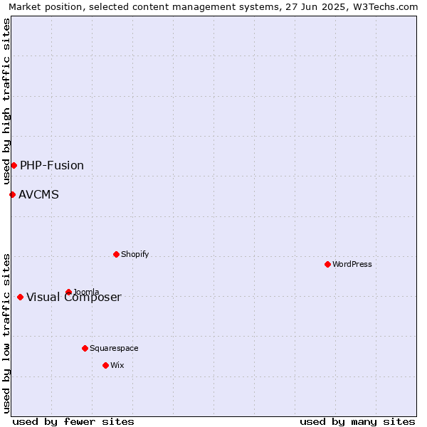 Market position of Visual Composer vs. PHP-Fusion vs. AVCMS