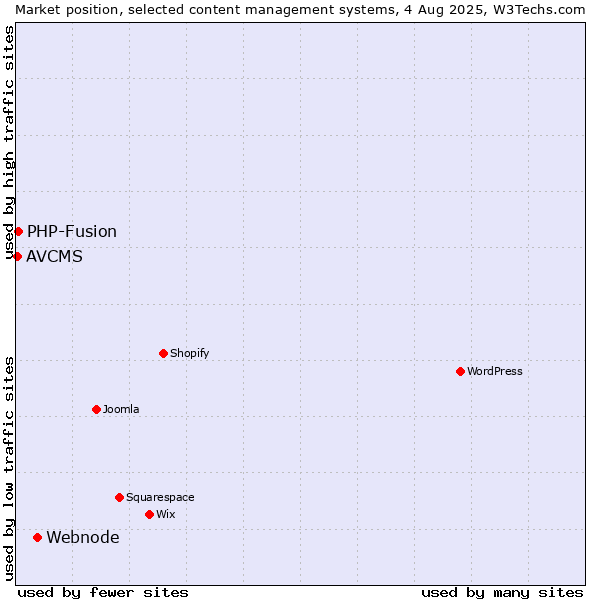 Market position of Webnode vs. PHP-Fusion vs. AVCMS