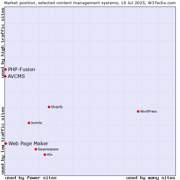 Market position of Web Page Maker vs. PHP-Fusion vs. AVCMS