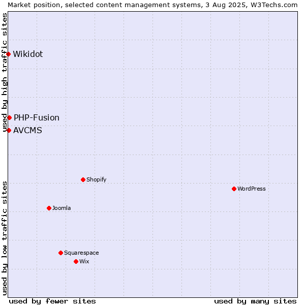 Market position of PHP-Fusion vs. AVCMS vs. Wikidot