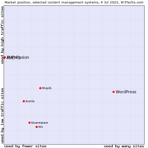 Market position of WordPress vs. PHP-Fusion vs. AVCMS