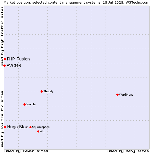 Market position of Hugo Blox vs. PHP-Fusion vs. AVCMS
