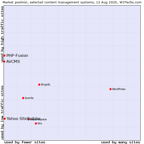 Market position of Yahoo SiteBuilder vs. PHP-Fusion vs. AVCMS