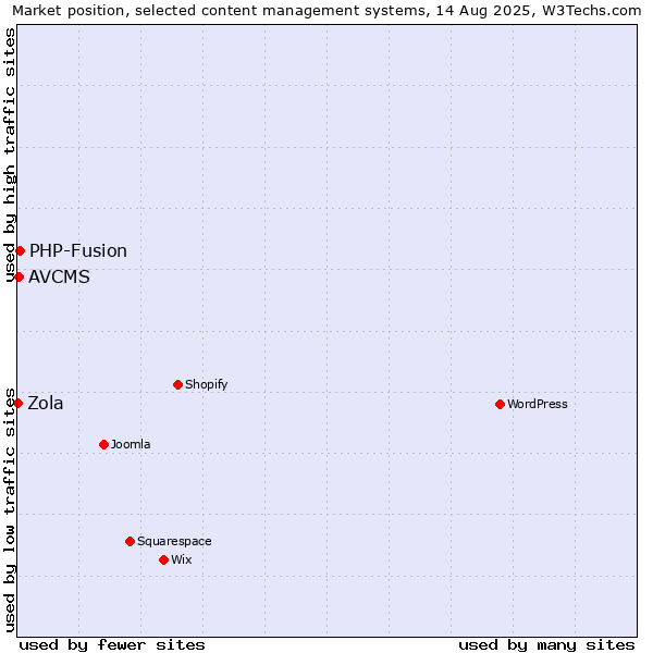 Market position of PHP-Fusion vs. AVCMS vs. Zola
