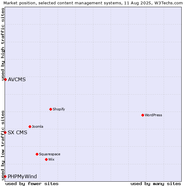 Market position of AVCMS vs. PHPMyWind vs. SX CMS