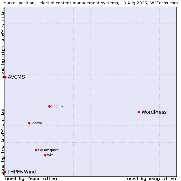 Market position of WordPress vs. AVCMS vs. PHPMyWind