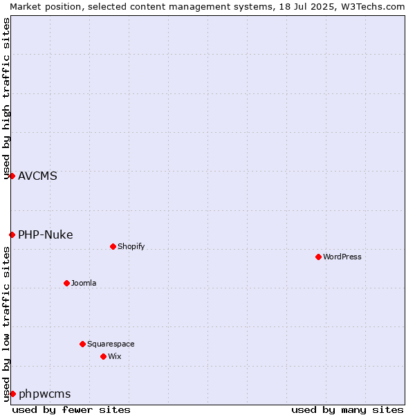 Market position of phpwcms vs. PHP-Nuke vs. AVCMS