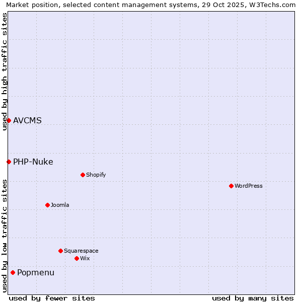 Market position of Popmenu vs. PHP-Nuke vs. AVCMS