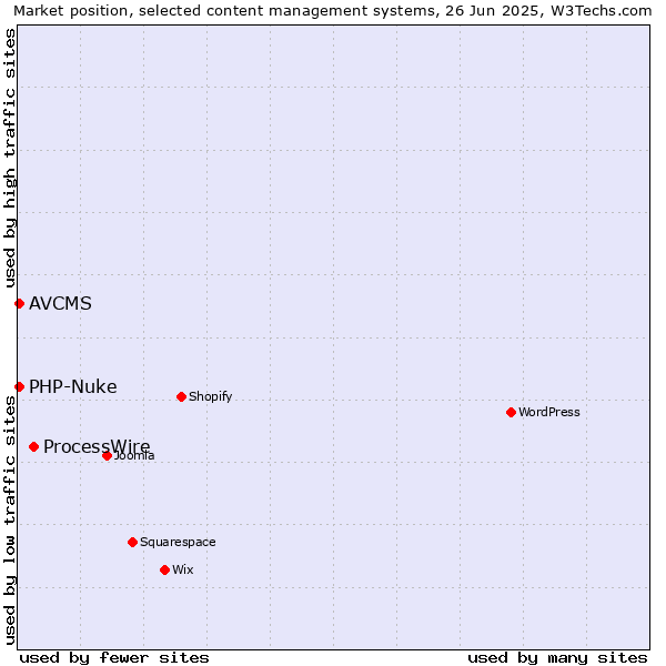 Market position of ProcessWire vs. PHP-Nuke vs. AVCMS