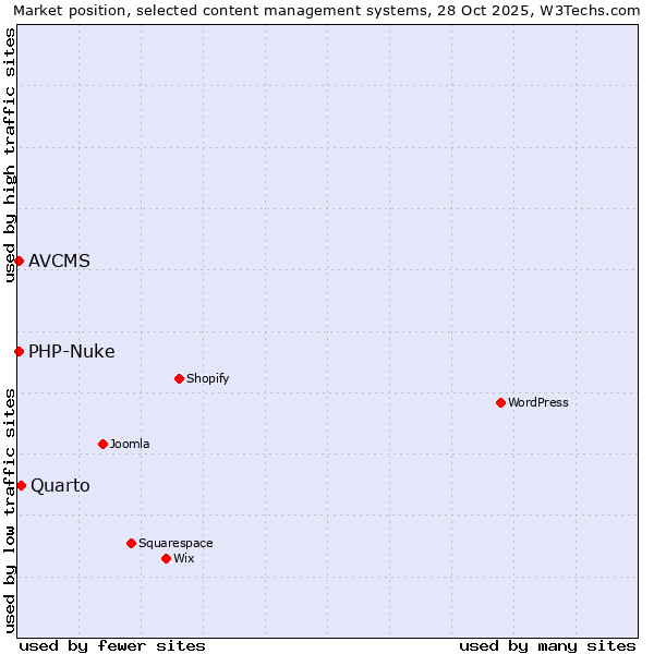 Market position of Quarto vs. PHP-Nuke vs. AVCMS