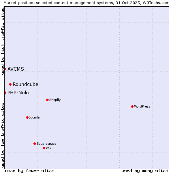 Market position of Roundcube vs. PHP-Nuke vs. AVCMS