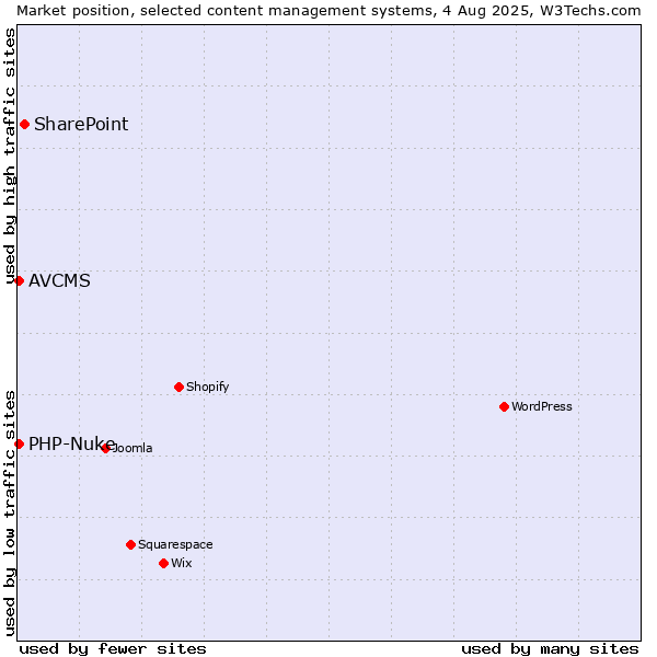 Market position of SharePoint vs. PHP-Nuke vs. AVCMS