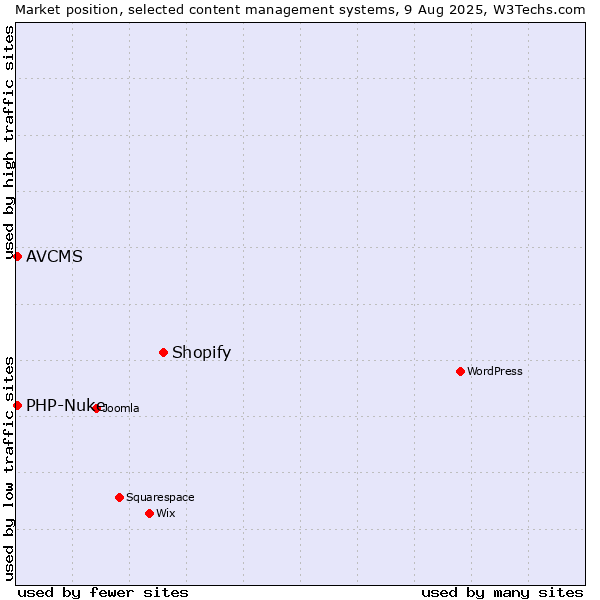 Market position of Shopify vs. PHP-Nuke vs. AVCMS