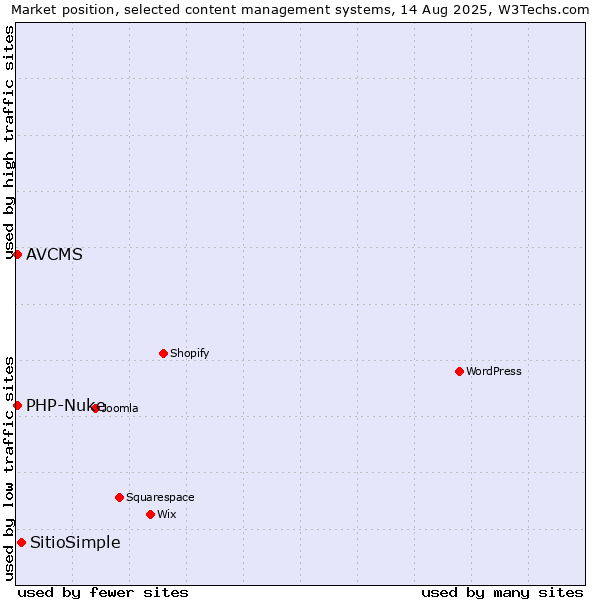 Market position of SitioSimple vs. PHP-Nuke vs. AVCMS